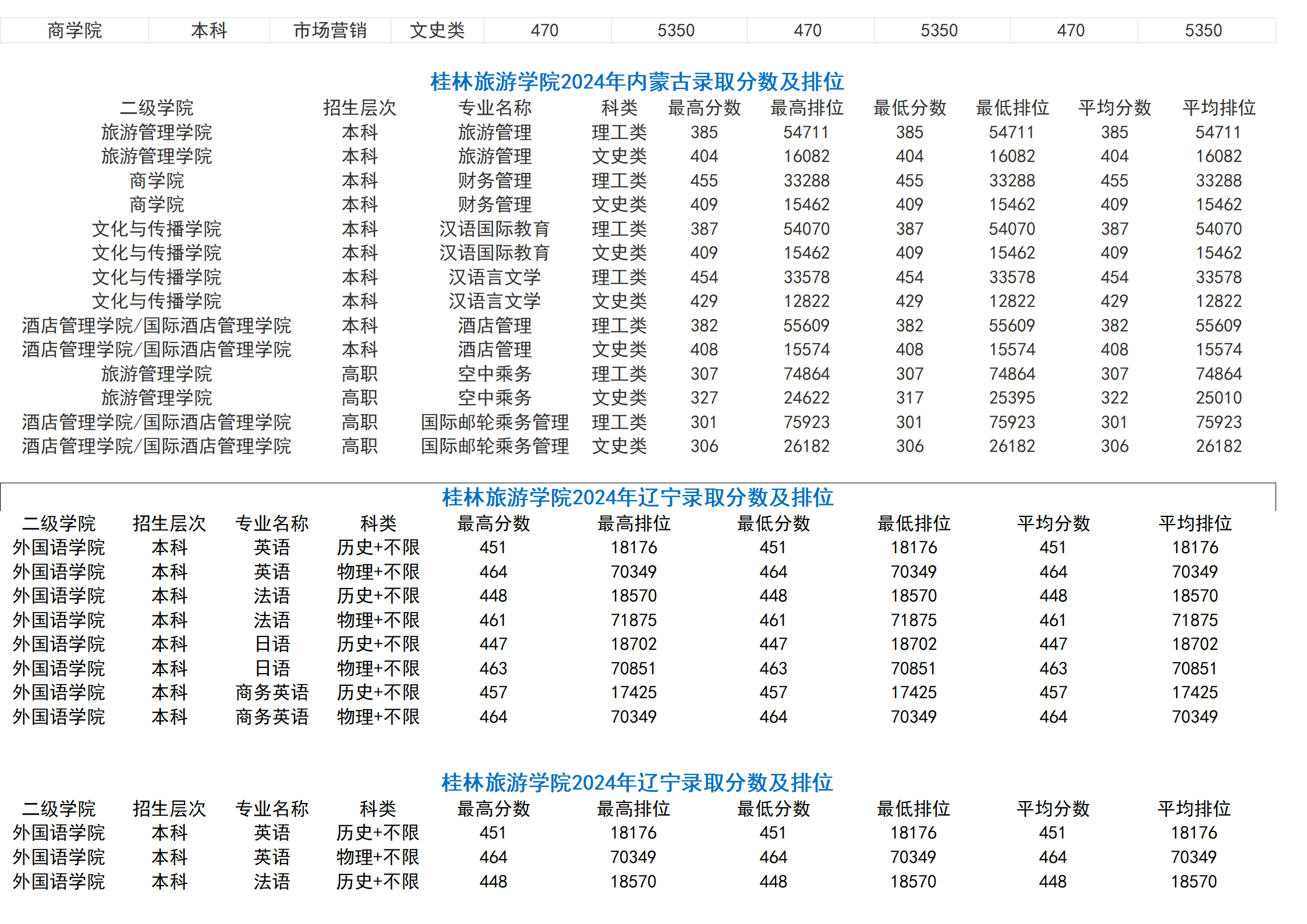 桂林旅游學院－2024年招生分數(shù)線（省外）